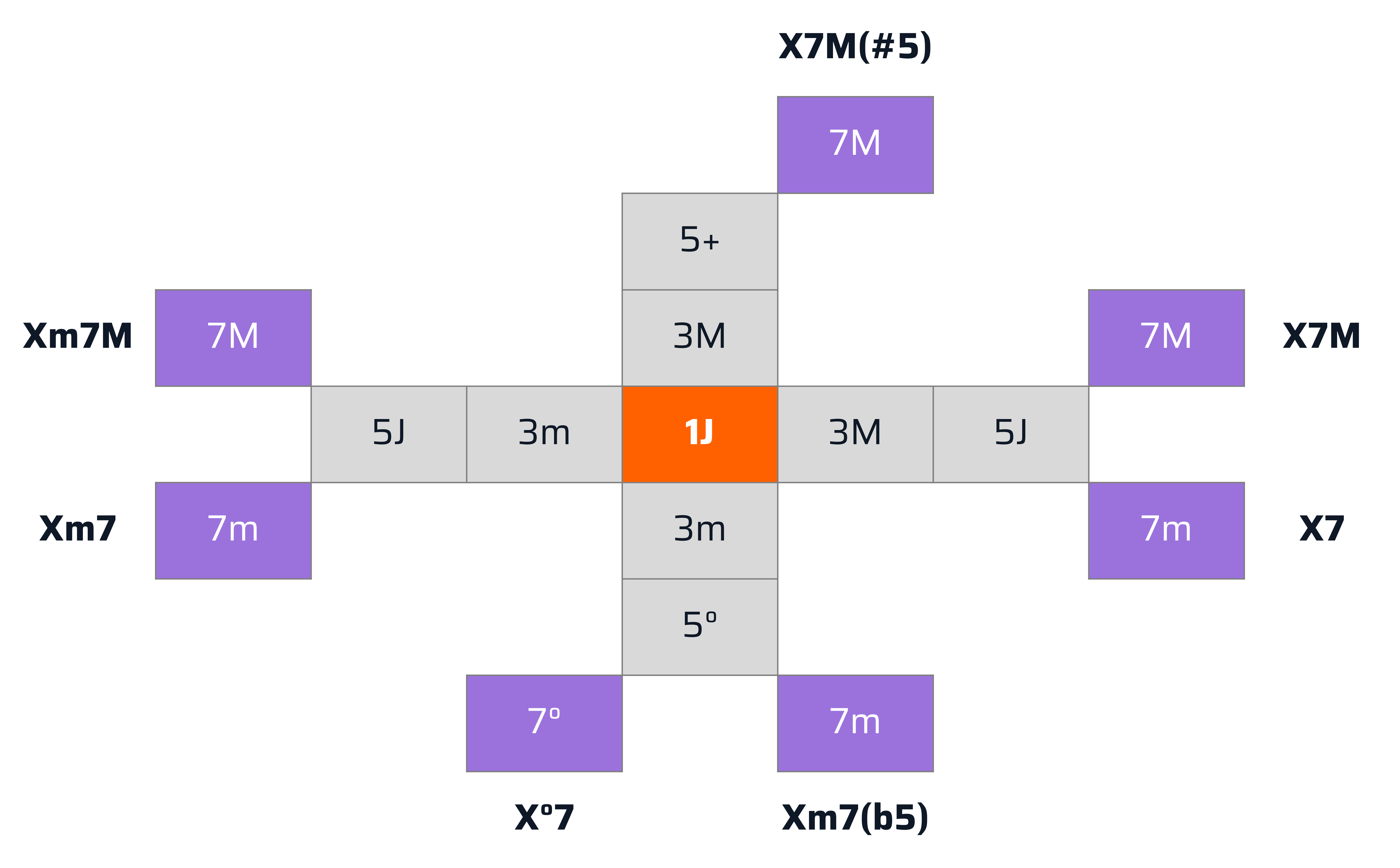 Tétrades