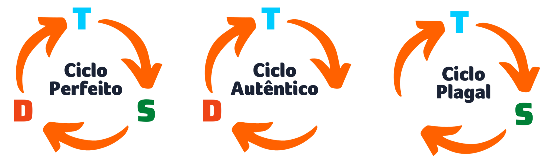 Ciclos Funcionais